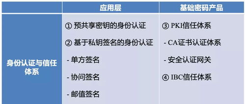 密碼應用與創新發展技術沙龍 上海CA分享身份認證與信任體系中的密碼應用實踐