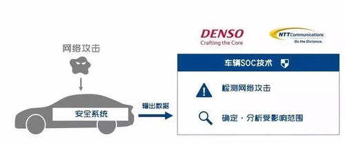 日本電裝與NTT聯手驗證車輛SoC安全技術，上海信息安全軟件開發成焦點